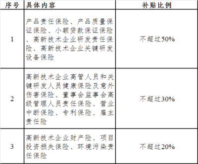 关于受理2020年度苏州工业园区科技企业利息、科技保险费、融资担保费和融资租赁费补贴申请的通知
