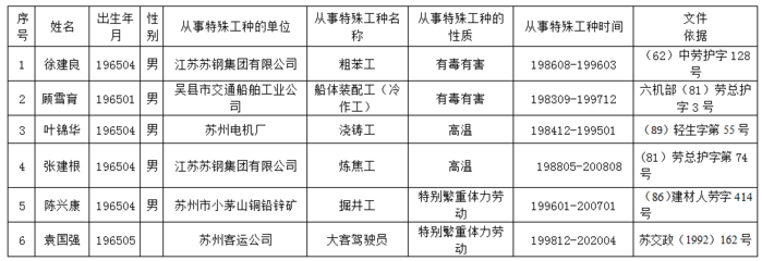 2020年5月苏州市特殊工种提前退休人员公示