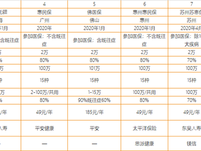 500亿市场空间,10省22地试水,城市普惠险将成第二款“百万医疗”?