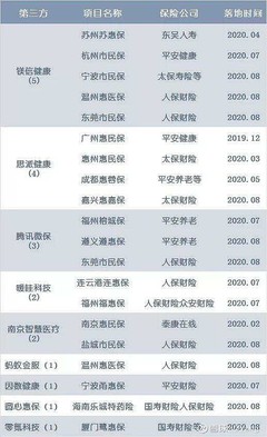 例如,“东莞市民保”的背后是镁信健康和腾讯微保的联手支撑。前者制定销售推广策略,后者提供微保流量资源;“温州惠医保”也是. - 雪球