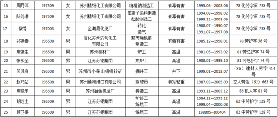 2020年9月苏州市特殊工种提前退休人员公示(1)